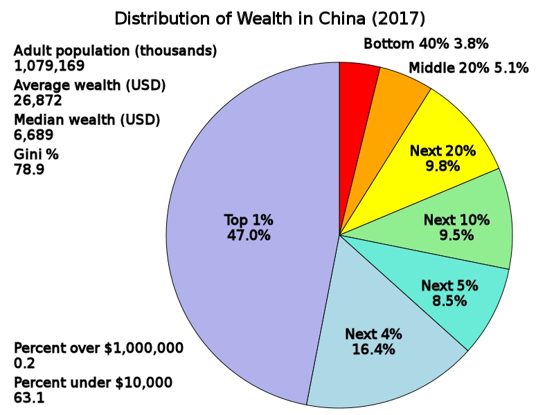 china_wealth_dist_2017